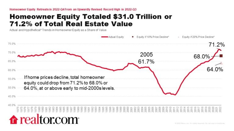 Household Real Estate Value and Equity Fall Again in 2023-Q1 5 Household Real Estate Value and Equity Fall Again in 2023-Q1