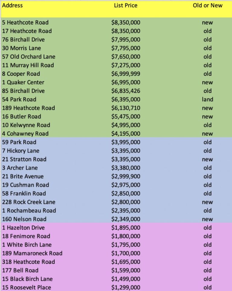 Real Estate: A Bifurcated Market 5 Real Estate: A Bifurcated Market