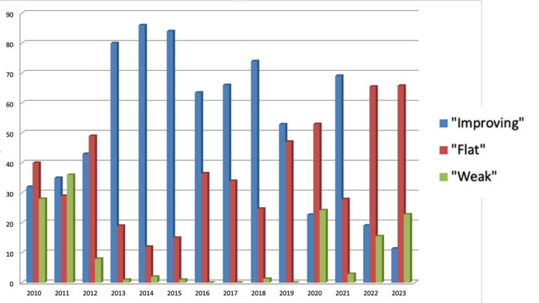 CARW Survey: Commercial real estate brokers’ outlooks dim