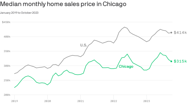 How Chicago homebuyers and sellers fared in 2023's housing market 6 How Chicago homebuyers and sellers fared in 2023’s housing market