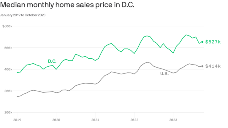 What happened in D.C.'s housing market in 2023 3 What happened in D.C.’s housing market in 2023