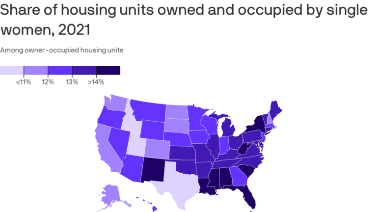 Why single women are winning in real estate